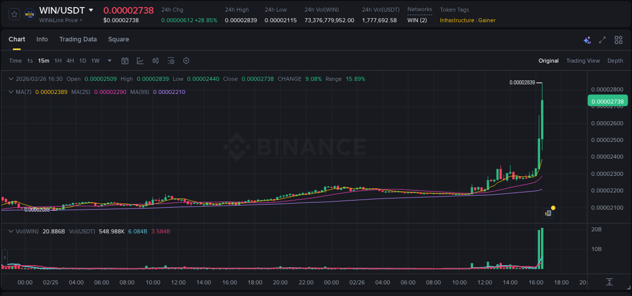 Watch the live report of WIN pump on Binance, 26 February 2026, 16:24 Live report of WIN pump on Binance, 26 February 2026, 16:24