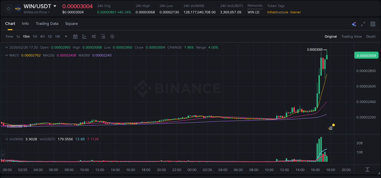 Analyze the crypto trading report for WIN pump on Binance, 26 February 2026, 17:31 Crypto trading analysis: WIN pump on Binance, 26 February 2026, 17:31