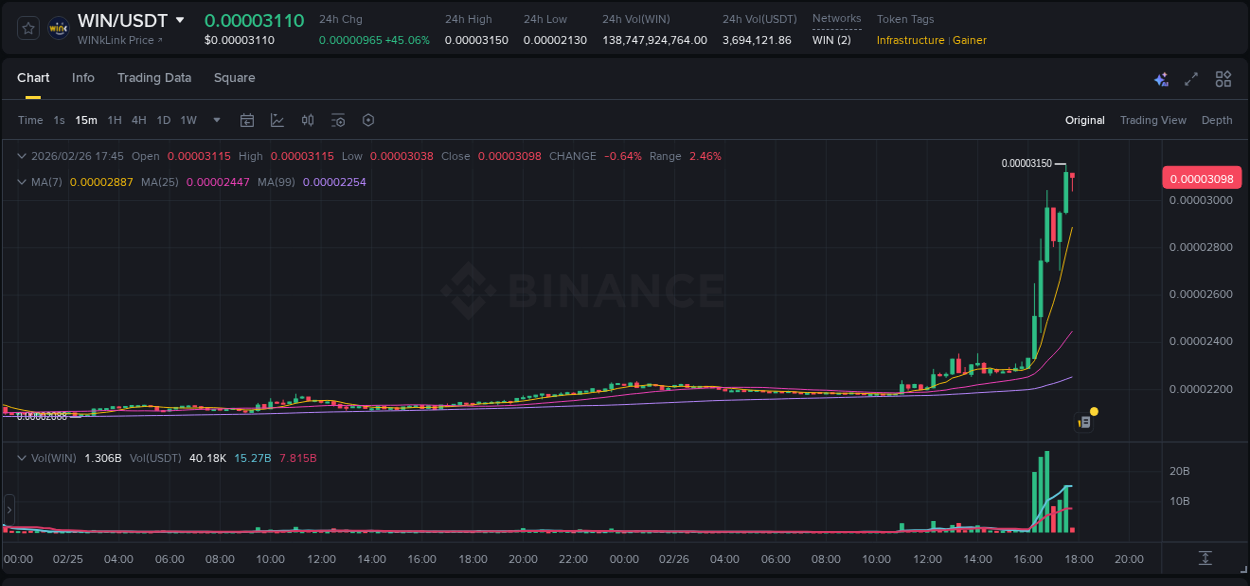 View the exchange pump report for WIN on Binance, 26 February 2026, 17:43 Binance exchange trading report for WIN, 26 February 2026, 17:43