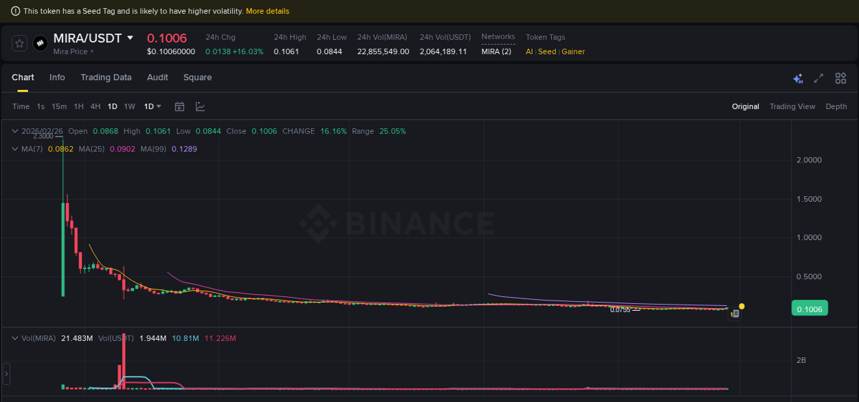 Explore market dynamics for MIRA on Binance at 26 February 2026, 20:30 Market dynamics report: MIRA on Binance at 26 February 2026, 20:30