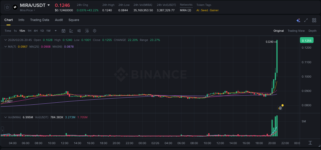 Dive into crypto pump data analytics for MIRA on Binance, 26 February 2026, 20:33 Crypto pump data analytics for MIRA on Binance, 26 February 2026, 20:33