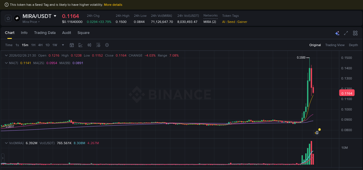 View the price movement analysis of MIRA on Binance, 26 February 2026, 21:22 MIRA price movement analysis on Binance, 26 February 2026, 21:22