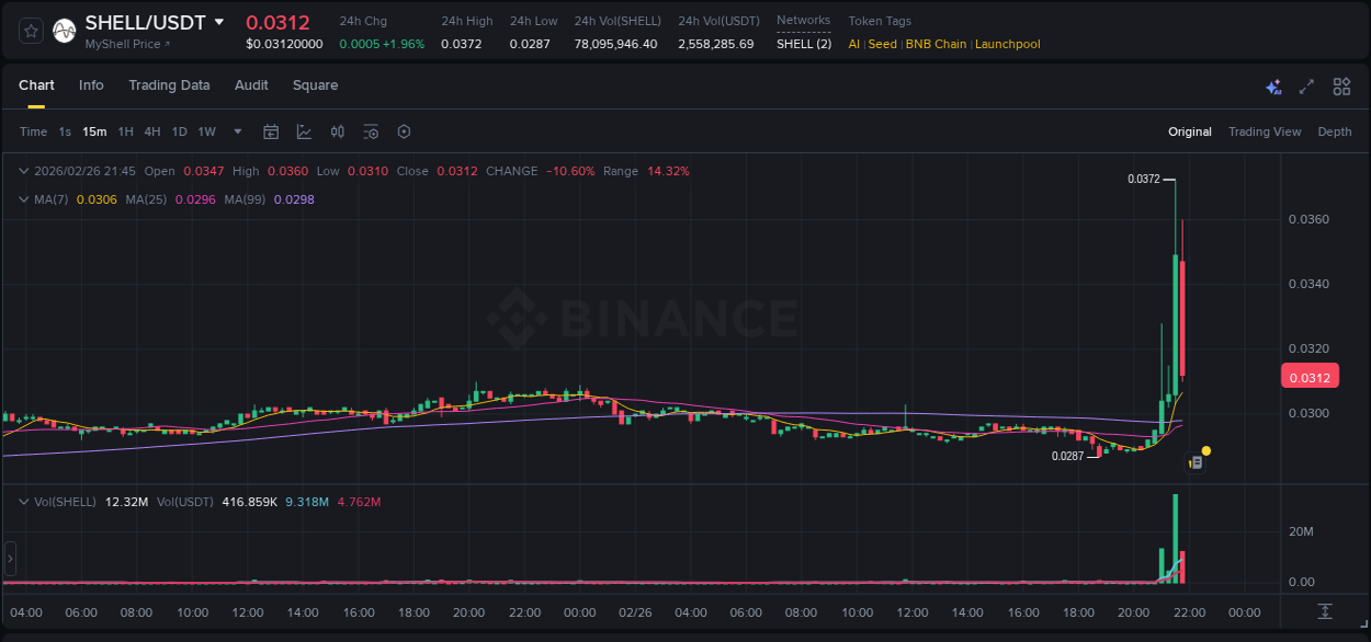 See the trading data for SHELL pump on Binance, 26 February 2026, 21:38 Trading data for SHELL pump on Binance, 26 February 2026, 21:38