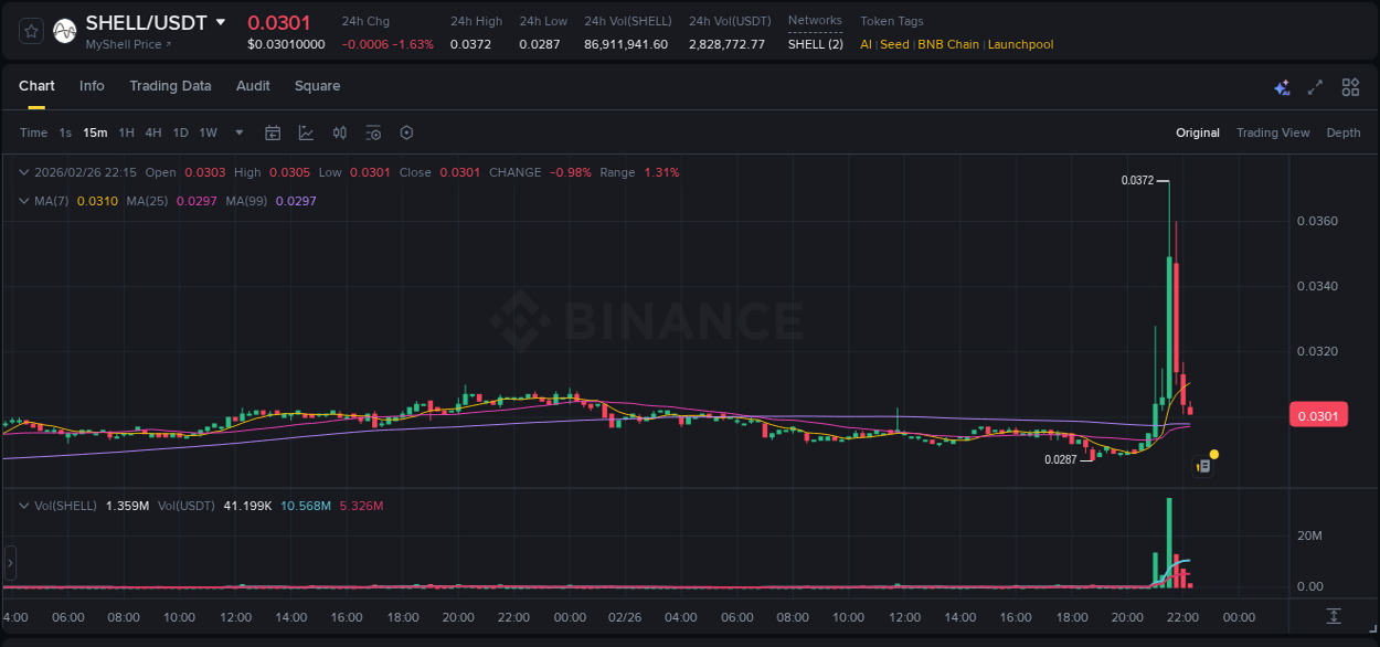 Explore the pump analysis for SHELL on Binance, 26 February 2026, 21:41 Binance pump analysis for SHELL, 26 February 2026, 21:41