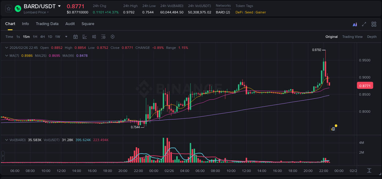 Get insights into the crypto pump for BARD on Binance, 26 February 2026, 22:00 Crypto pump insights: BARD on Binance, 26 February 2026, 22:00