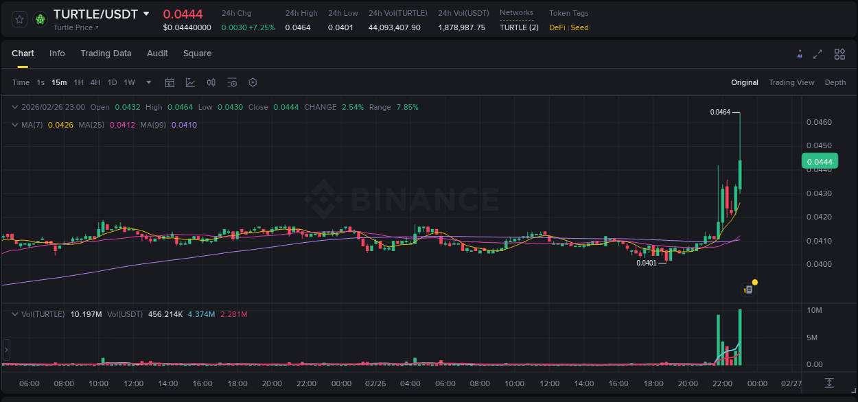 View trading insights for TURTLE pump on Binance, 26 February 2026, 23:06 Binance trading insights for TURTLE pump, 26 February 2026, 23:06