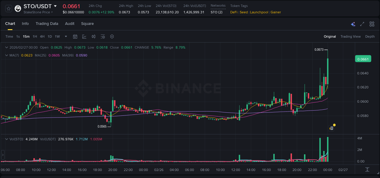 Understand market trends for WIP STO pump on Binance at 27 February 2026, 00:13 Market trend report: STO pump on Binance at 27 February 2026, 00:13