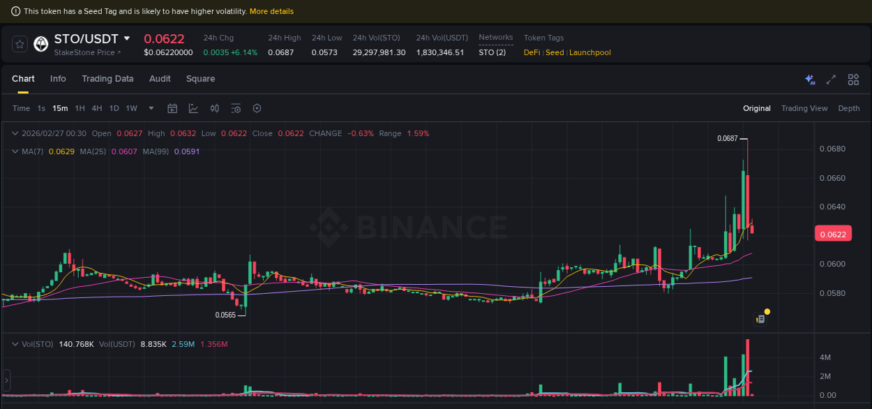 Access trading analytics for STO pump report from Binance, 27 February 2026, 00:17 Trading analytics: STO pump report from Binance, 27 February 2026, 00:17