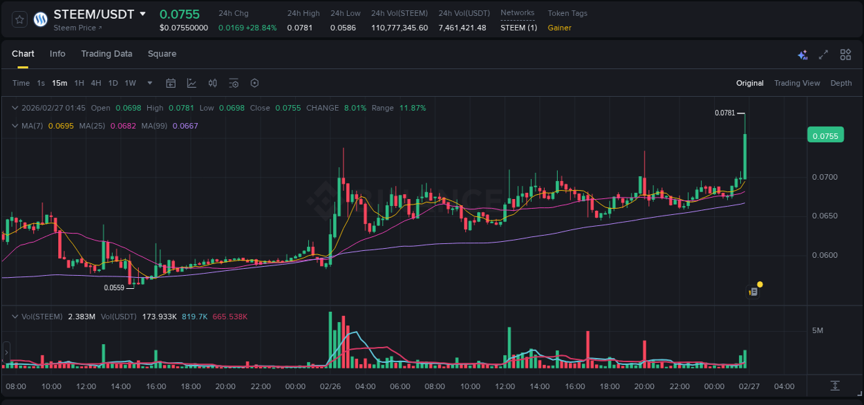 View the report of STEEM pump on Binance at 27 February 2026, 01:57 Report of STEEM pump on Binance at 27 February 2026, 01:57