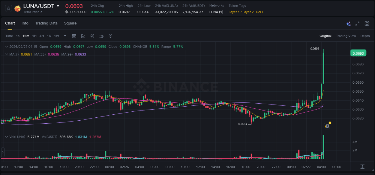 Explore the LUNA price surge report from Binance, timestamp: 27 February 2026, 04:27 LUNA price surge report from Binance, timestamp: 27 February 2026, 04:27