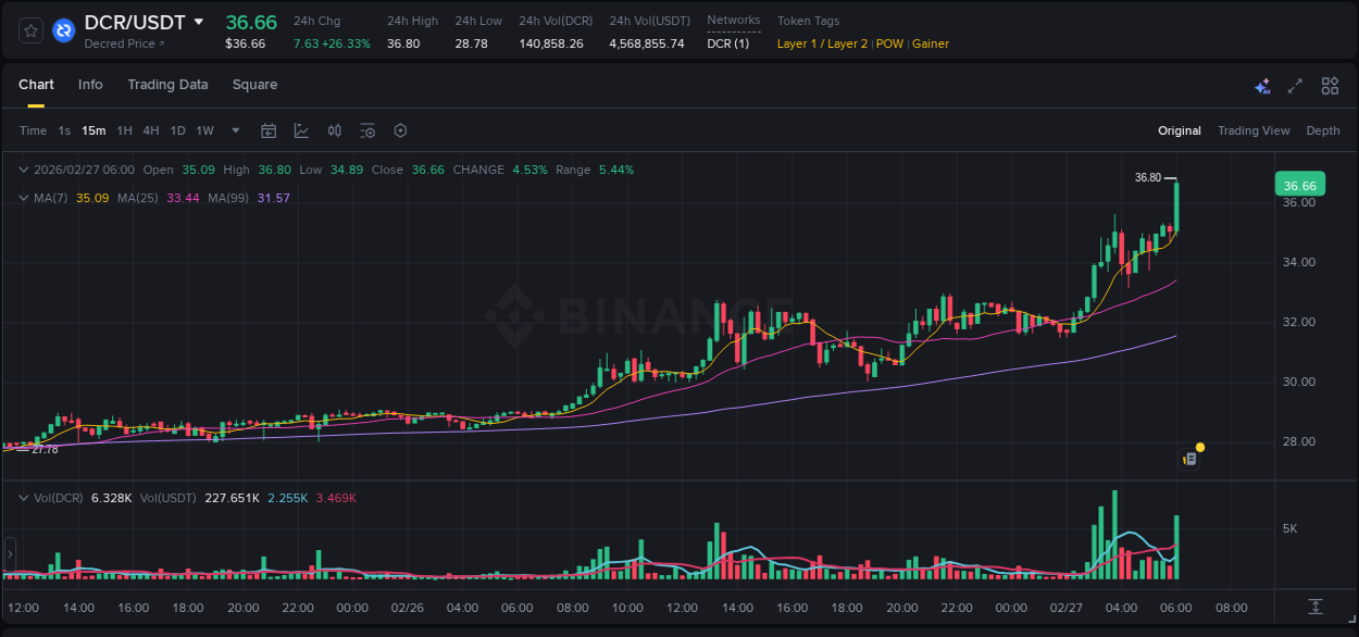 Check out the Binance pump report for DCR on 27 February 2026, 06:09 Binance pump report for DCR on 27 February 2026, 06:09