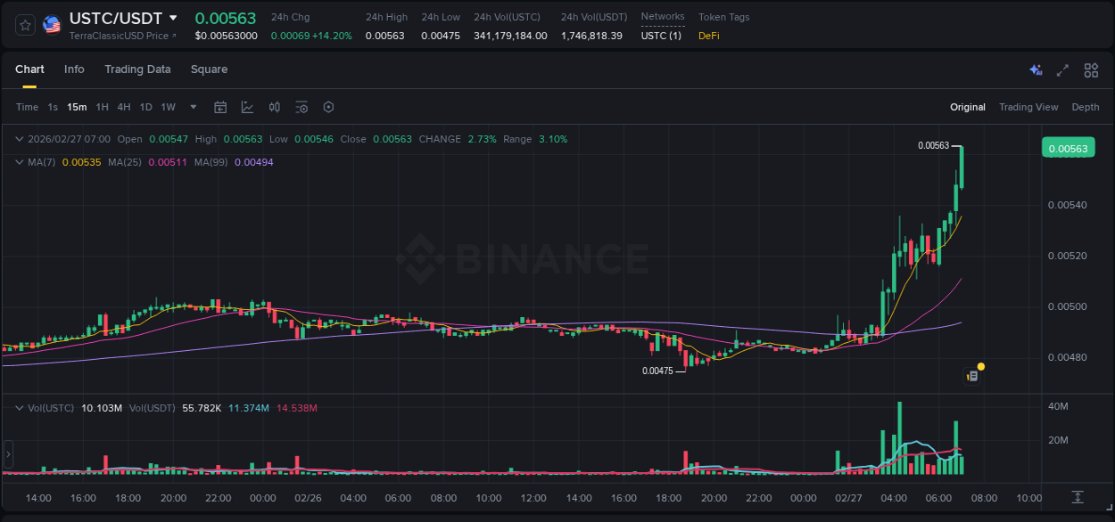Detailed insights into USTC's pump on Binance at 27 February 2026, 07:04 Detailed report of USTC's pump on Binance at 27 February 2026, 07:04