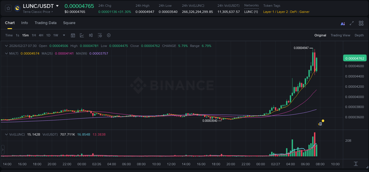 Binance trading report for LUNC pump, 27 February 2026, 07:05 Binance trading report for LUNC pump, 27 February 2026, 07:05