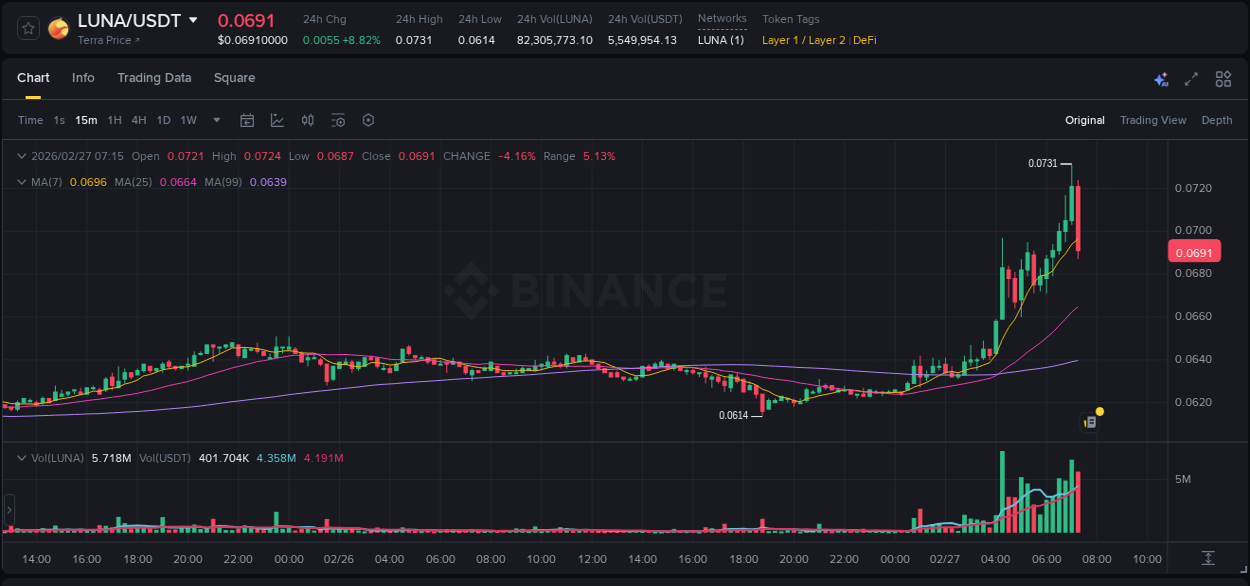 Crypto pump report: Dive into LUNA on Binance, 27 February 2026, 07:05 Crypto pump report: LUNA on Binance, 27 February 2026, 07:05