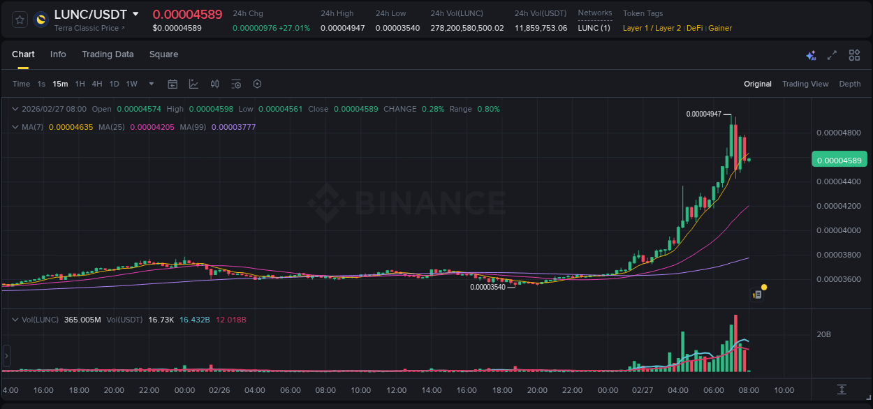 Market analysis: Understand LUNC pump on Binance at 27 February 2026, 07:12 Market analysis: LUNC pump on Binance at 27 February 2026, 07:12