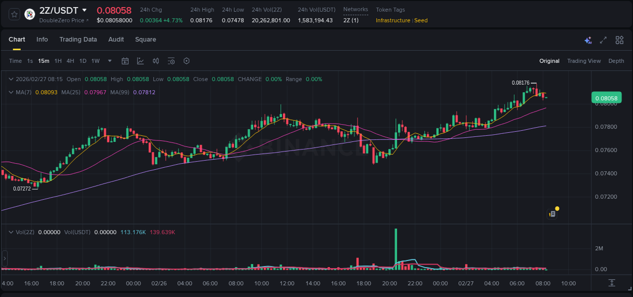 Trading insight: 2Z pump report from Binance, 27 February 2026, 07:33 Trading insight: 2Z pump report from Binance, 27 February 2026, 07:33