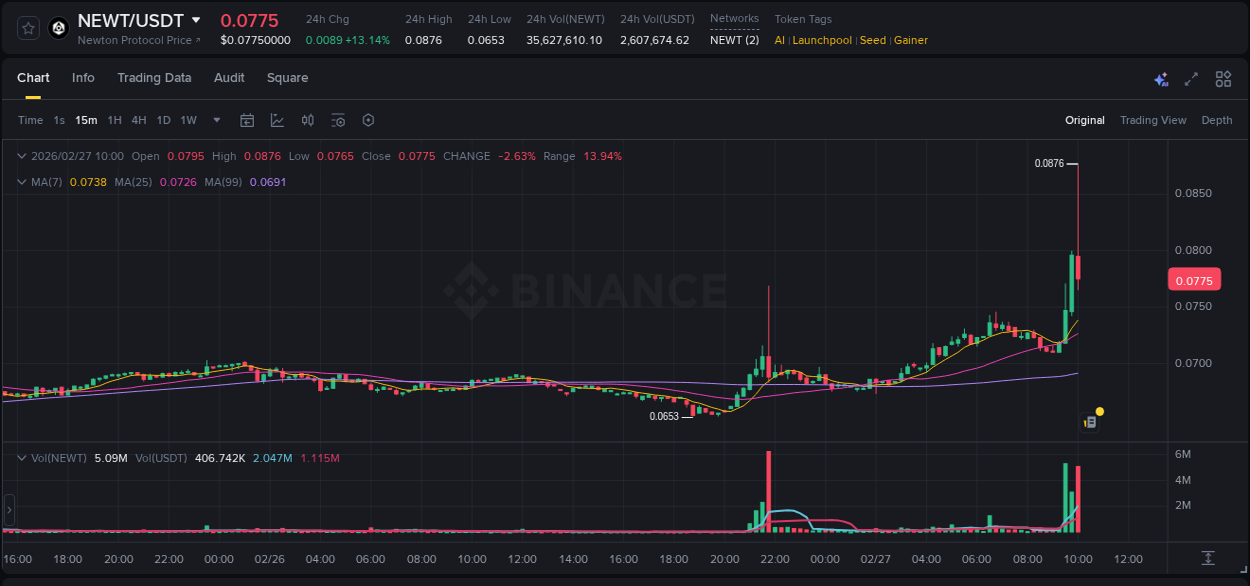 Real-time report of NEWT pump on Binance, 27 February 2026, 09:52 Real-time report of NEWT pump on Binance, 27 February 2026, 09:52