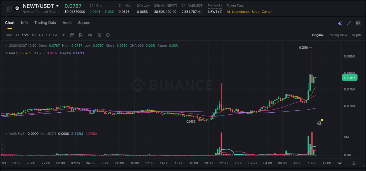 Crypto trading report: NEWT pump on Binance, 27 February 2026, 10:01 Crypto trading report: NEWT pump on Binance, 27 February 2026, 10:01