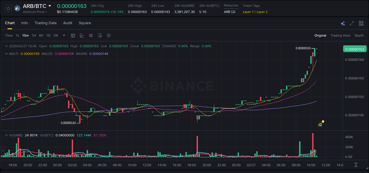 Explore the ARB price surge report from Binance, timestamp: 27 February 2026, 10:45 ARB price surge report from Binance, timestamp: 27 February 2026, 10:45