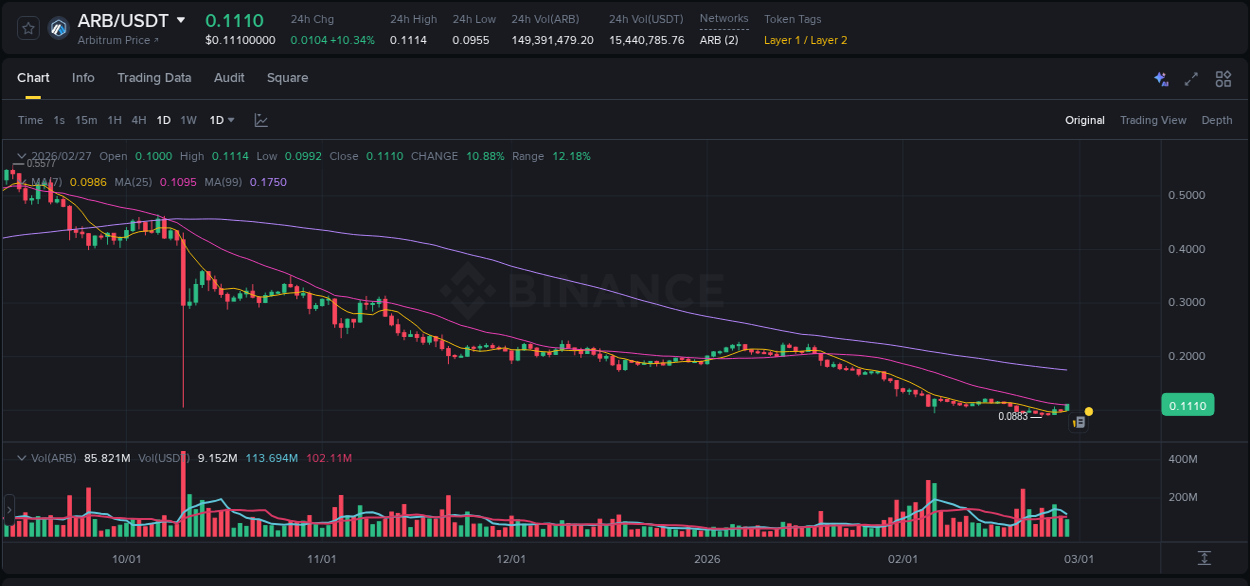 Binance exchange pump report for ARB, 27 February 2026, 10:48 Binance exchange pump report for ARB, 27 February 2026, 10:48