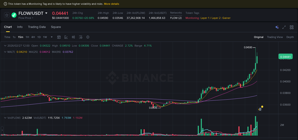 Market movement report: FLOW on Binance at 27 February 2026, 12:02 Market movement report: FLOW on Binance at 27 February 2026, 12:02