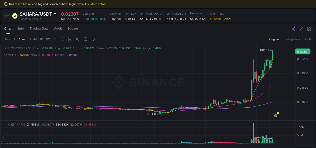 Crypto pump analytics for SAHARA on Binance, 27 February 2026, 12:35 Crypto pump analytics for SAHARA on Binance, 27 February 2026, 12:35