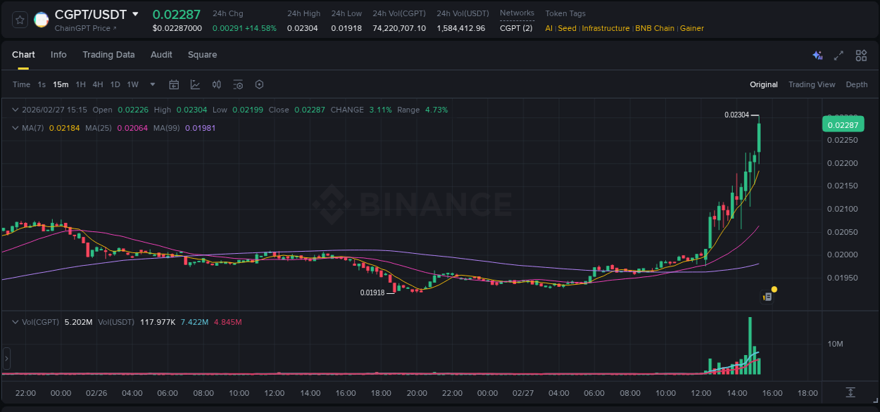 Discover the Binance pump data for CGPT at 27 February 2026, 15:18 Binance pump overview for CGPT, captured at 27 February 2026, 15:18