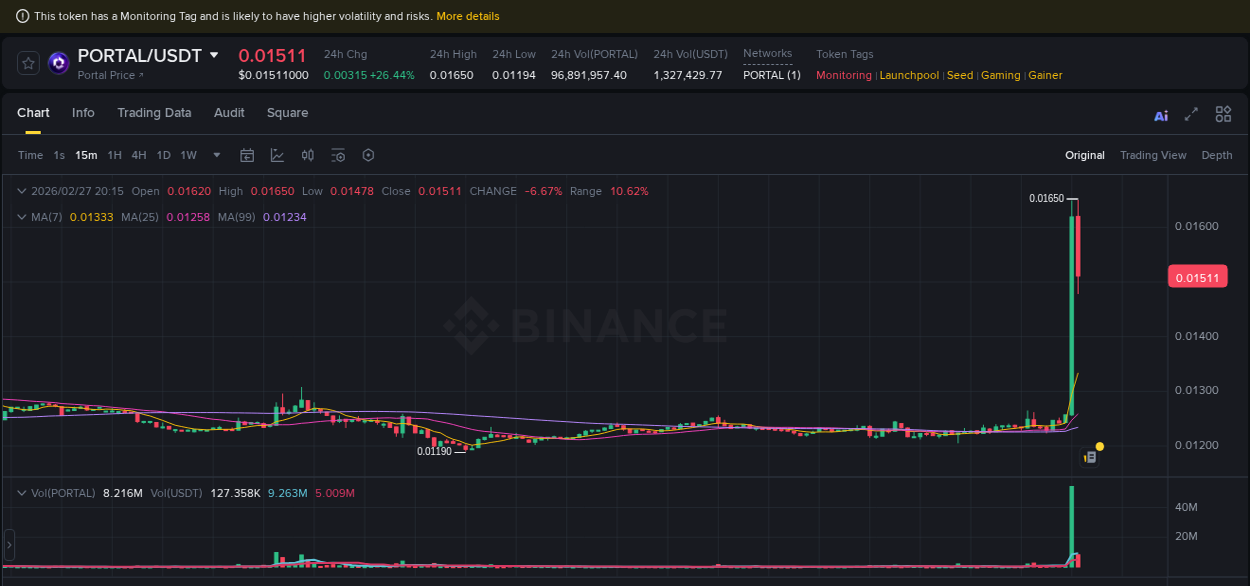 Gain insights into PORTAL's pump activity on Binance, 27 February 2026, 20:14 Detailed analysis of PORTAL's price surge on Binance, 27 February 2026, 20:14