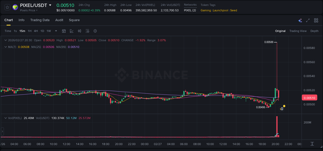 Explore the crypto pump report for PIXEL on Binance, 27 February 2026, 20:18 Crypto market report: PIXEL pump on Binance, 27 February 2026, 20:18