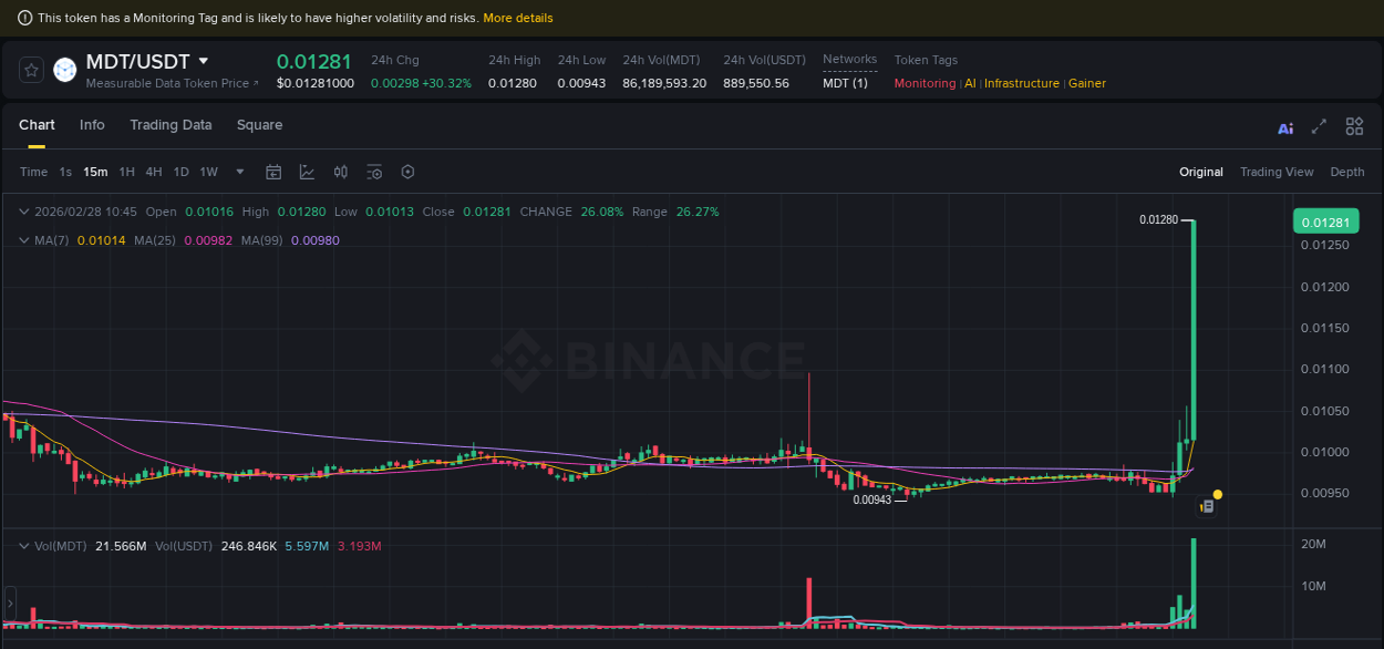 Binance pump report for MDT on 28 February 2026, 10:57