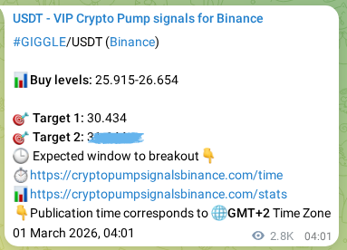 Signal verification: Confirm GIGGLE pump on Binance at 04 March 2026, 10:56 Signal verification: GIGGLE pump on Binance at 04 March 2026, 10:56