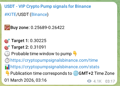 Crypto pump signal analytics for KITE on Binance, 06 March 2026, 10:47