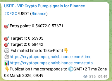 Signal verification: Confirm DEGO pump on Binance at 09 March 2026, 07:42 Signal verification: DEGO pump on Binance at 09 March 2026, 07:42
