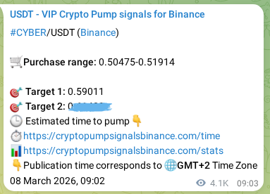 View the proof of CYBER pump signal on Binance at 14 March 2026, 02:02 Proof of CYBER pump signal on Binance at 14 March 2026, 02:02