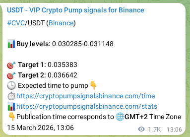 Authenticated CVC pump signal on Binance, 17 March 2026, 11:44
