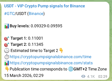 Authenticated proof of GTC's pump signal on Binance at 20 March 2026, 05:49