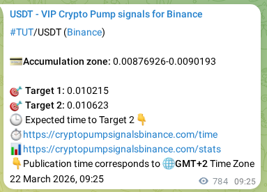 Crypto pump signal proof: Verify TUT on Binance, 23 March 2026, 06:45 Crypto pump signal proof: TUT on Binance, 23 March 2026, 06:45