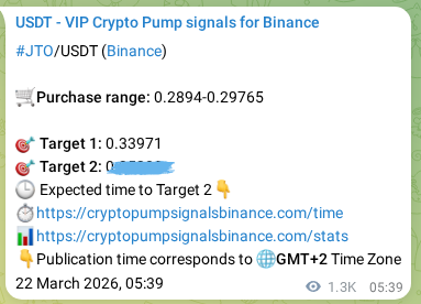 Crypto pump signal analytics for JTO on Binance, 23 March 2026, 18:29 Crypto pump signal analytics for JTO on Binance, 23 March 2026, 18:29