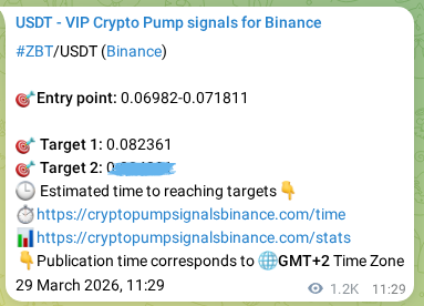 Crypto pump signal analytics for ZBT on Binance, 30 March 2026, 19:52 Crypto pump signal analytics for ZBT on Binance, 30 March 2026, 19:52