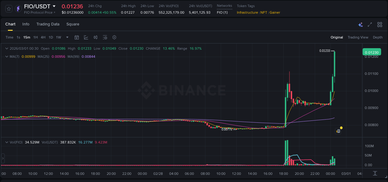 Detailed report of FIO's pump on Binance at 01 March 2026, 00:41