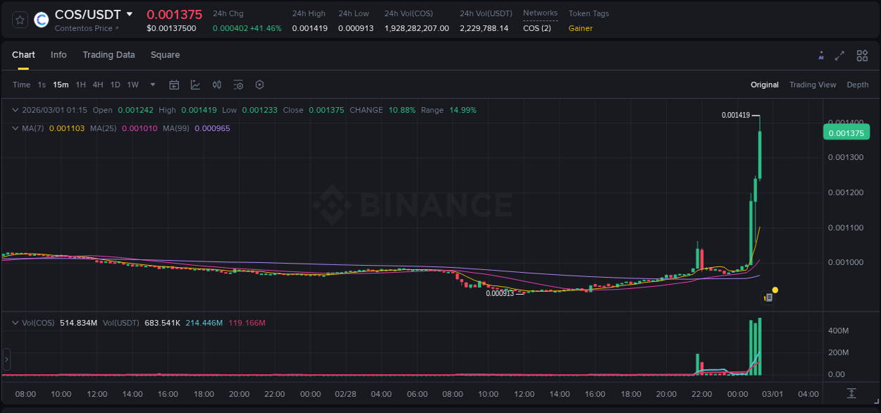Explore the COS price surge report from Binance, timestamp: 01 March 2026, 01:03 COS price surge report from Binance, timestamp: 01 March 2026, 01:03