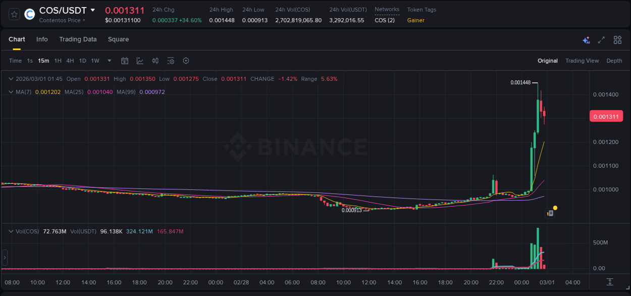 Check out the Binance pump report for COS on 01 March 2026, 01:12 Binance pump report for COS on 01 March 2026, 01:12