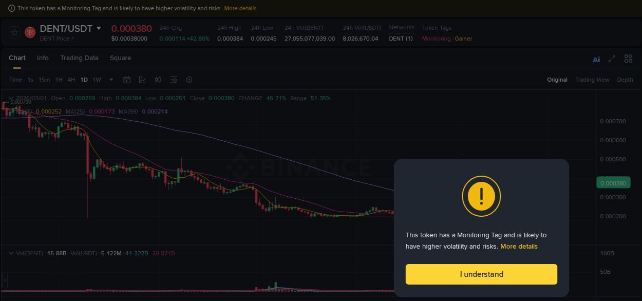 Check out the Binance pump report for DENT on 01 March 2026, 09:14 Binance pump report for DENT on 01 March 2026, 09:14
