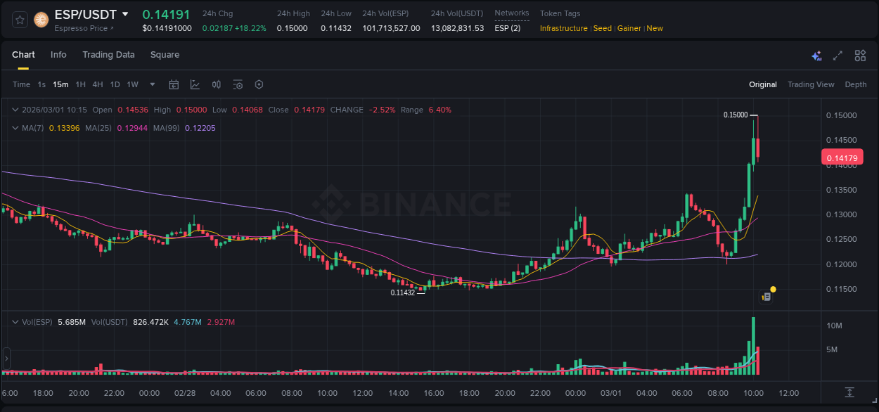 Crypto pump report: Dive into ESP on Binance, 01 March 2026, 10:03 Crypto pump report: ESP on Binance, 01 March 2026, 10:03