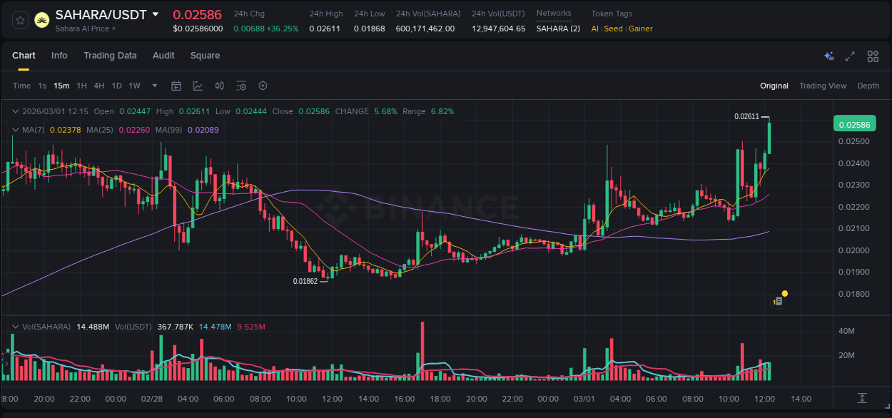 Binance trading report for SAHARA pump, 01 March 2026, 12:20 Binance trading report for SAHARA pump, 01 March 2026, 12:20