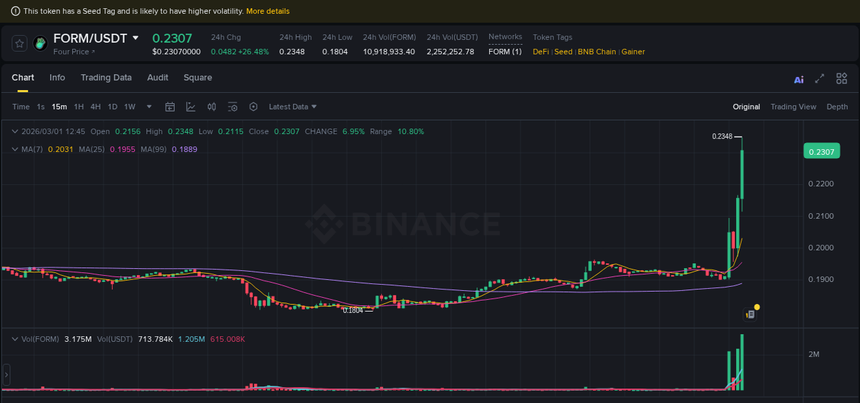 Market analysis: Understand FORM pump on Binance at 01 March 2026, 12:48 Market analysis: FORM pump on Binance at 01 March 2026, 12:48