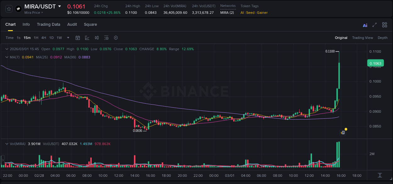 Trading insight: MIRA pump report from Binance, 01 March 2026, 15:46 Trading insight: MIRA pump report from Binance, 01 March 2026, 15:46