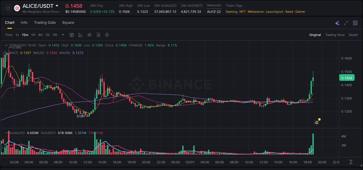 Crypto market update: ALICE pump on Binance, 01 March 2026, 18:54 Crypto market update: ALICE pump on Binance, 01 March 2026, 18:54