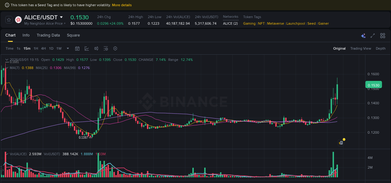 Binance pump data for ALICE at 01 March 2026, 19:25 Binance pump data for ALICE at 01 March 2026, 19:25
