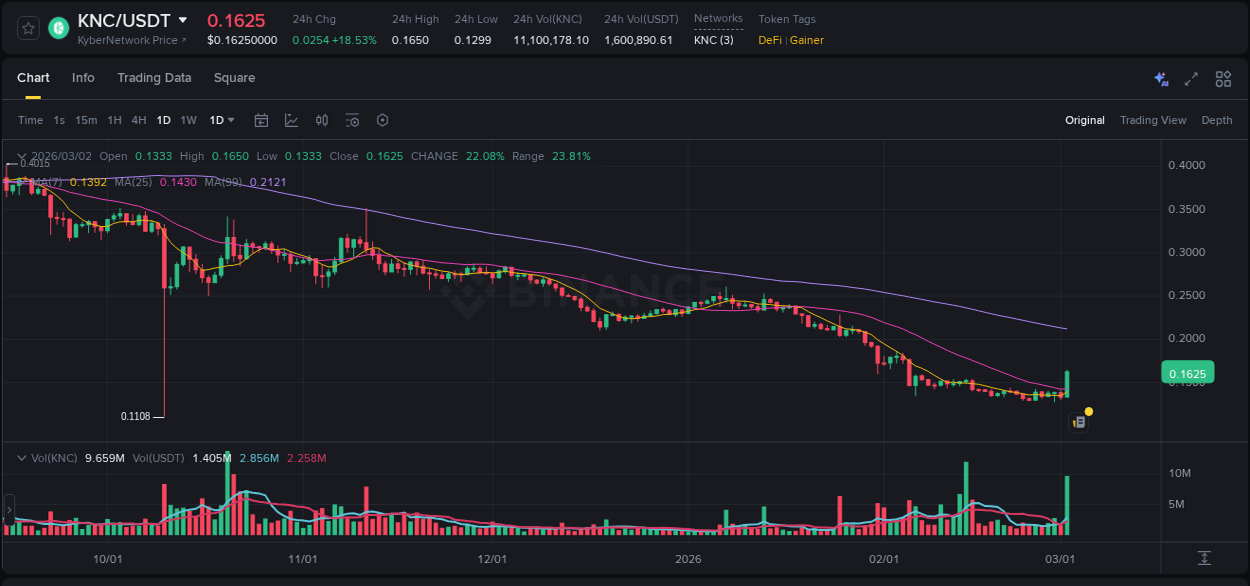 View the report of KNC pump on Binance at 02 March 2026, 02:35 Report of KNC pump on Binance at 02 March 2026, 02:35